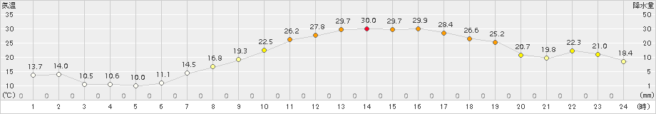 勝沼(>2017年05月08日)のアメダスグラフ