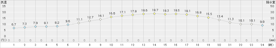 紋別(>2017年05月09日)のアメダスグラフ