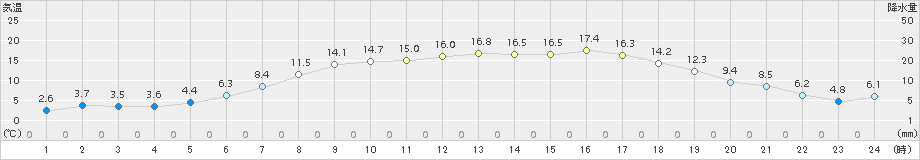 女満別(>2017年05月09日)のアメダスグラフ