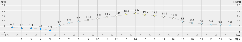 八幡平(>2017年05月09日)のアメダスグラフ