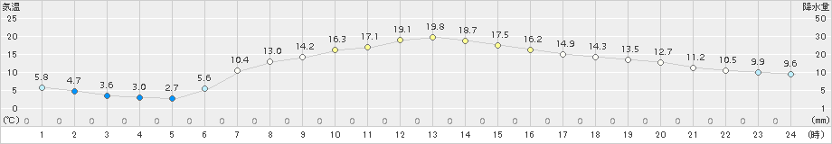 千厩(>2017年05月09日)のアメダスグラフ