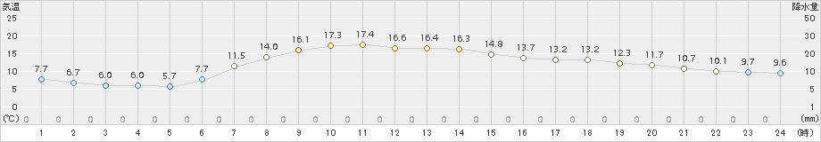 気仙沼(>2017年05月09日)のアメダスグラフ