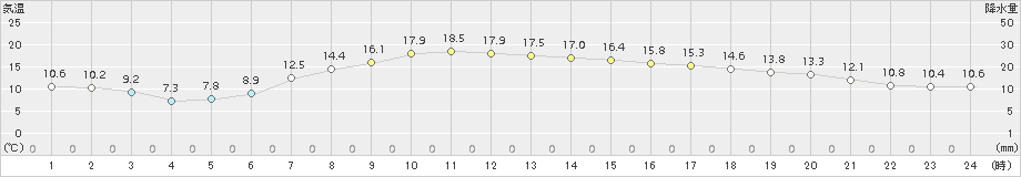 大衡(>2017年05月09日)のアメダスグラフ