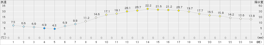 米沢(>2017年05月09日)のアメダスグラフ