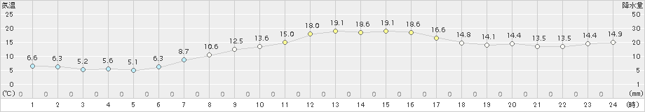 信濃町(>2017年05月09日)のアメダスグラフ