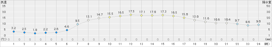 菅平(>2017年05月09日)のアメダスグラフ