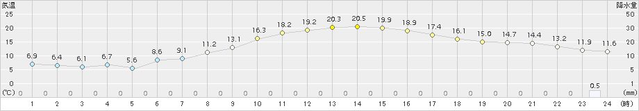 立科(>2017年05月09日)のアメダスグラフ