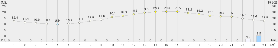 諏訪(>2017年05月09日)のアメダスグラフ