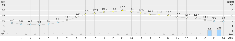 浪合(>2017年05月09日)のアメダスグラフ