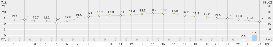 大泉(>2017年05月09日)のアメダスグラフ