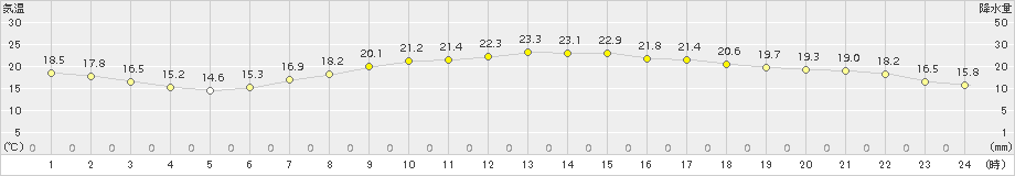 甲府(>2017年05月09日)のアメダスグラフ