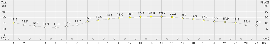 大月(>2017年05月09日)のアメダスグラフ