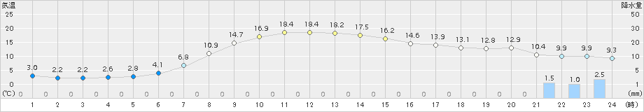 六厩(>2017年05月09日)のアメダスグラフ