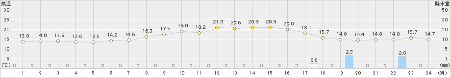 青谷(>2017年05月09日)のアメダスグラフ