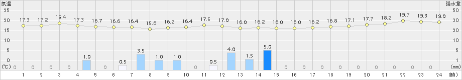 大村(>2017年05月09日)のアメダスグラフ