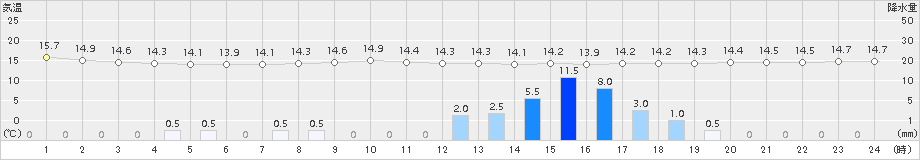 西米良(>2017年05月09日)のアメダスグラフ