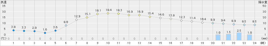 中徹別(>2017年05月10日)のアメダスグラフ