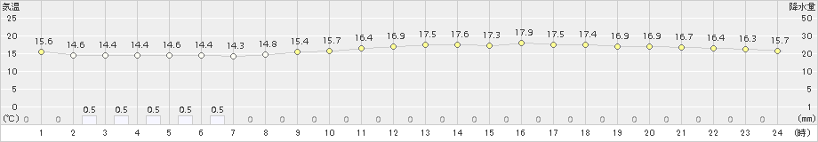 八王子(>2017年05月10日)のアメダスグラフ