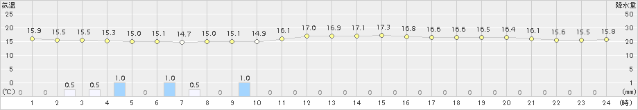 海老名(>2017年05月10日)のアメダスグラフ