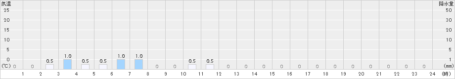 平塚(>2017年05月10日)のアメダスグラフ