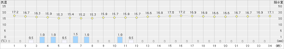 辻堂(>2017年05月10日)のアメダスグラフ