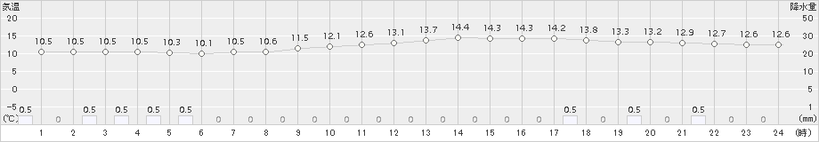 大町(>2017年05月10日)のアメダスグラフ