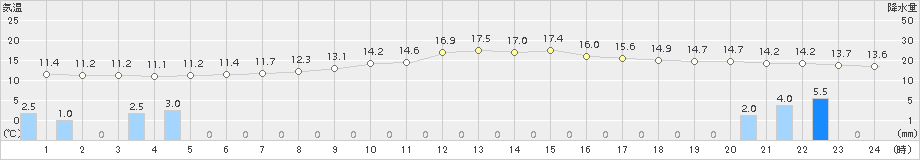 南木曽(>2017年05月10日)のアメダスグラフ