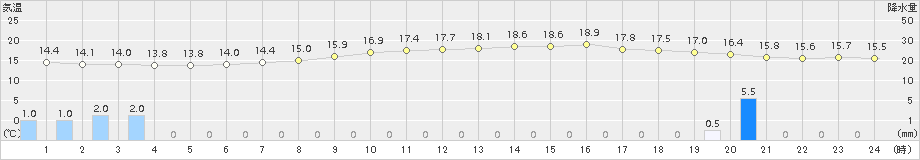 多治見(>2017年05月10日)のアメダスグラフ