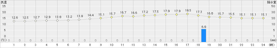 今岡(>2017年05月10日)のアメダスグラフ