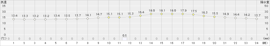 久世(>2017年05月10日)のアメダスグラフ