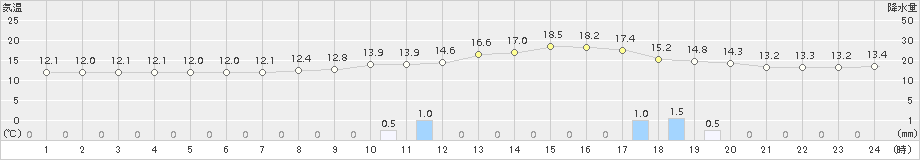 新見(>2017年05月10日)のアメダスグラフ