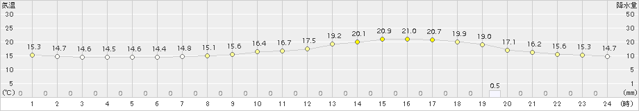 高梁(>2017年05月10日)のアメダスグラフ