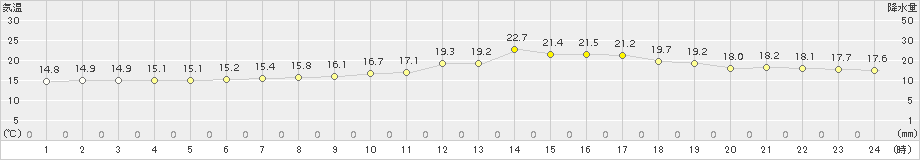 西条(>2017年05月10日)のアメダスグラフ