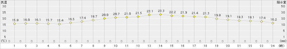 安芸(>2017年05月10日)のアメダスグラフ