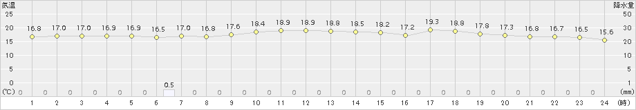 萩(>2017年05月10日)のアメダスグラフ