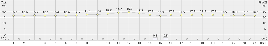 防府(>2017年05月10日)のアメダスグラフ