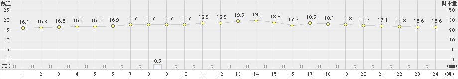 下関(>2017年05月10日)のアメダスグラフ