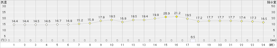 安下庄(>2017年05月10日)のアメダスグラフ