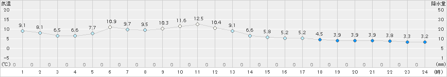 中頓別(>2017年05月11日)のアメダスグラフ