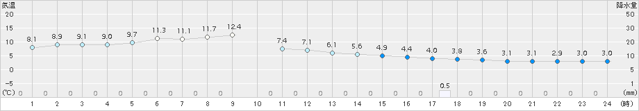 歌登(>2017年05月11日)のアメダスグラフ