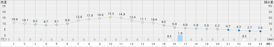 西興部(>2017年05月11日)のアメダスグラフ