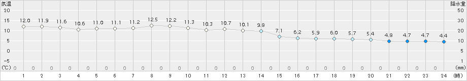 紋別(>2017年05月11日)のアメダスグラフ