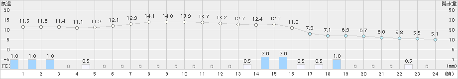 遠軽(>2017年05月11日)のアメダスグラフ