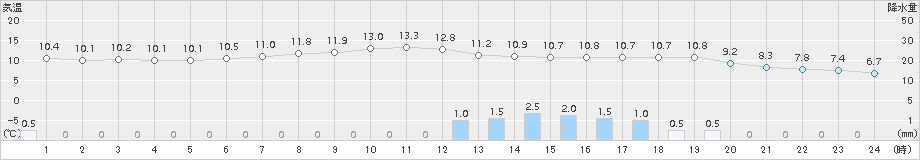 津別(>2017年05月11日)のアメダスグラフ