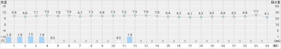 納沙布(>2017年05月11日)のアメダスグラフ