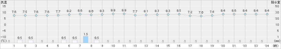 厚床(>2017年05月11日)のアメダスグラフ