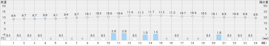 糠内(>2017年05月11日)のアメダスグラフ