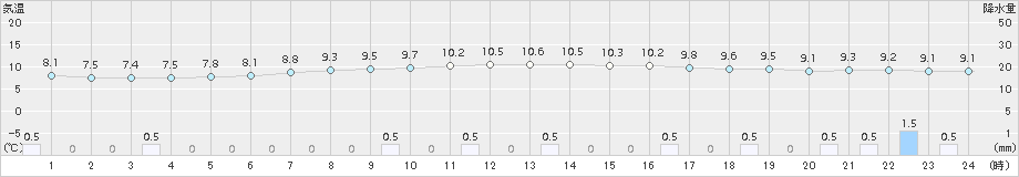 上札内(>2017年05月11日)のアメダスグラフ