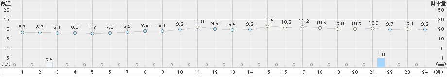 伊達(>2017年05月11日)のアメダスグラフ