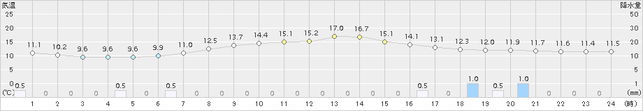 むつ(>2017年05月11日)のアメダスグラフ